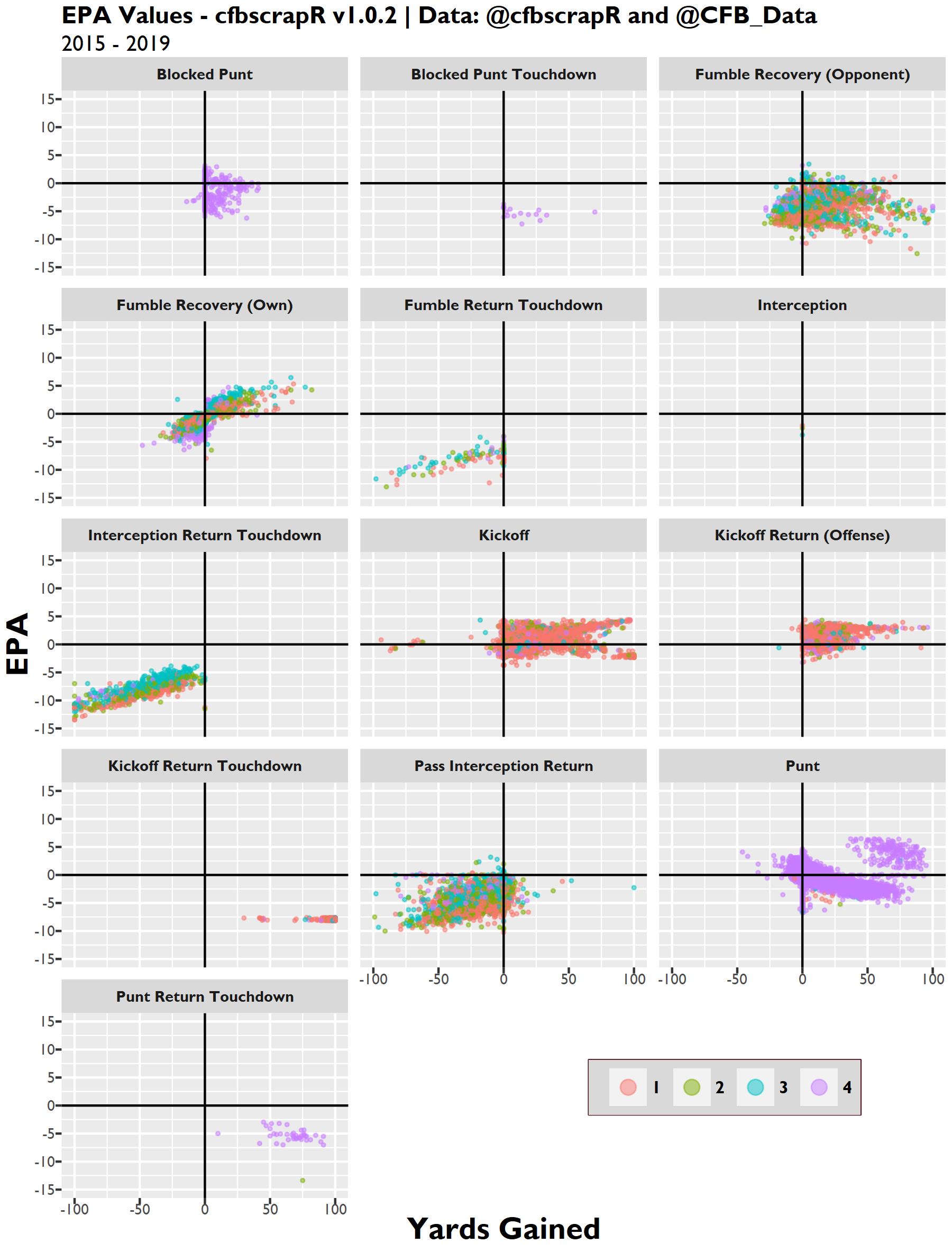 EPA_YardsGained_cfbscrapR2.png