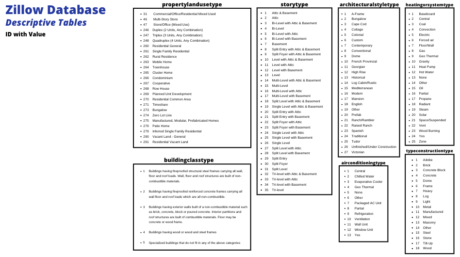 zillow-desciptive-tables-with-values