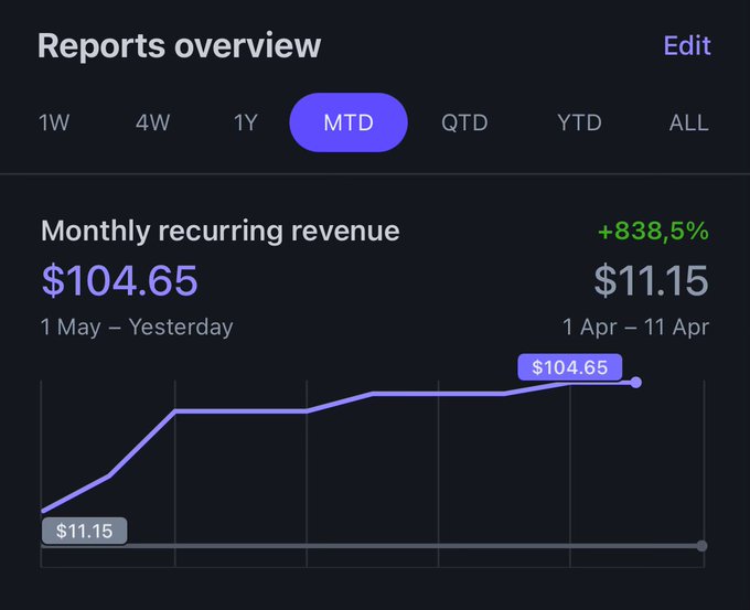 May 11: It finally happened! 🥳$100 MRR