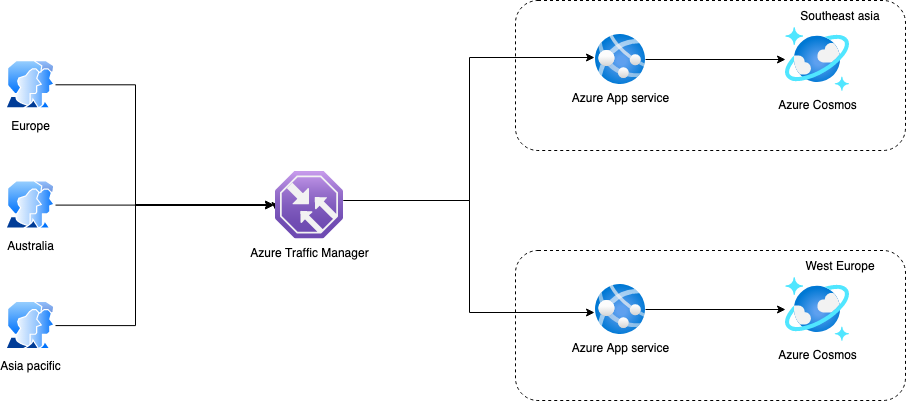 Deployment Traffic Manager