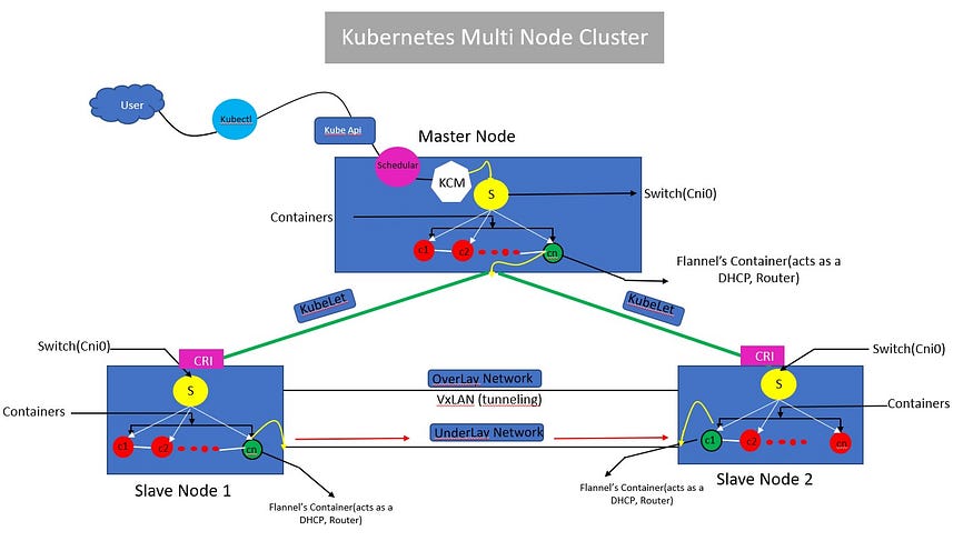 k8s_multi_node_architecture