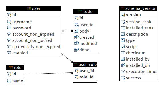 schema