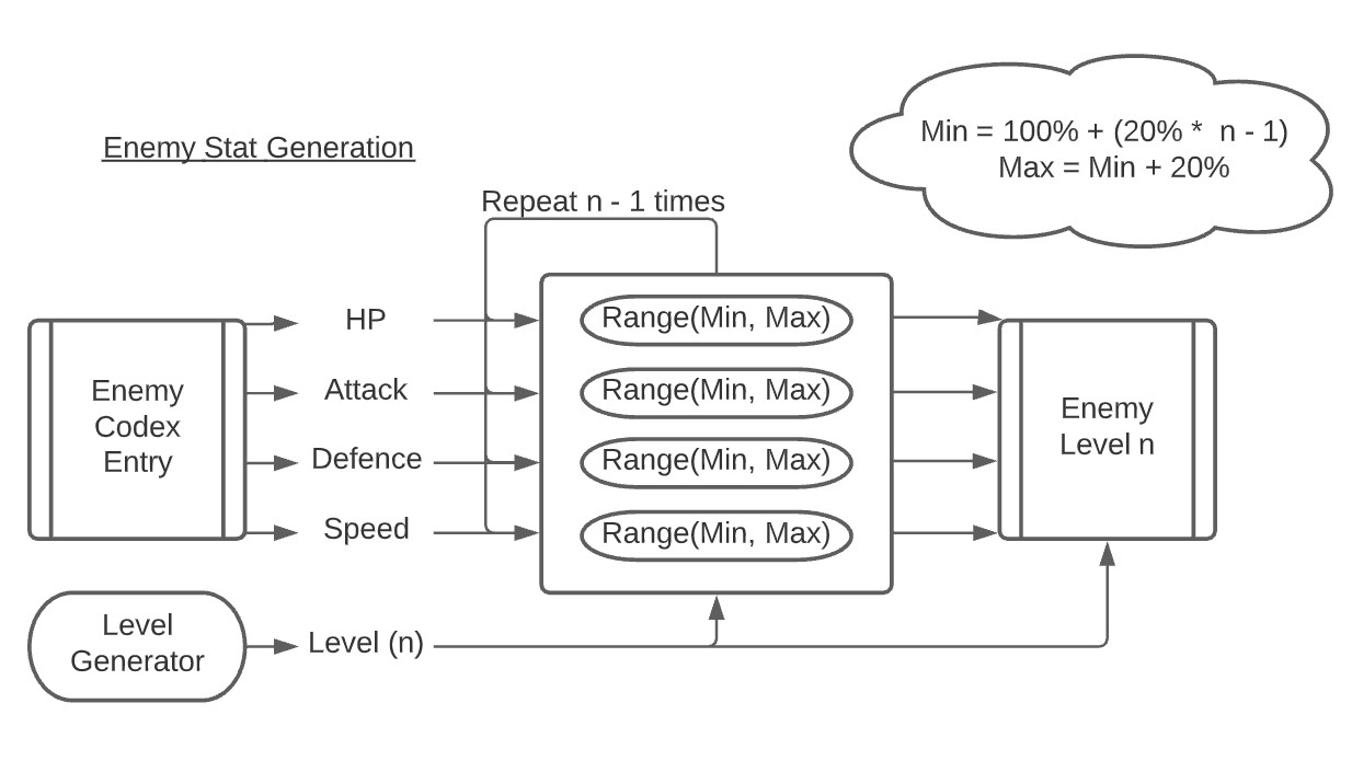 Features - Enemy Stats Generation