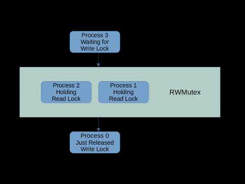 Is RWMutex slower than Mutex? Youtube Video