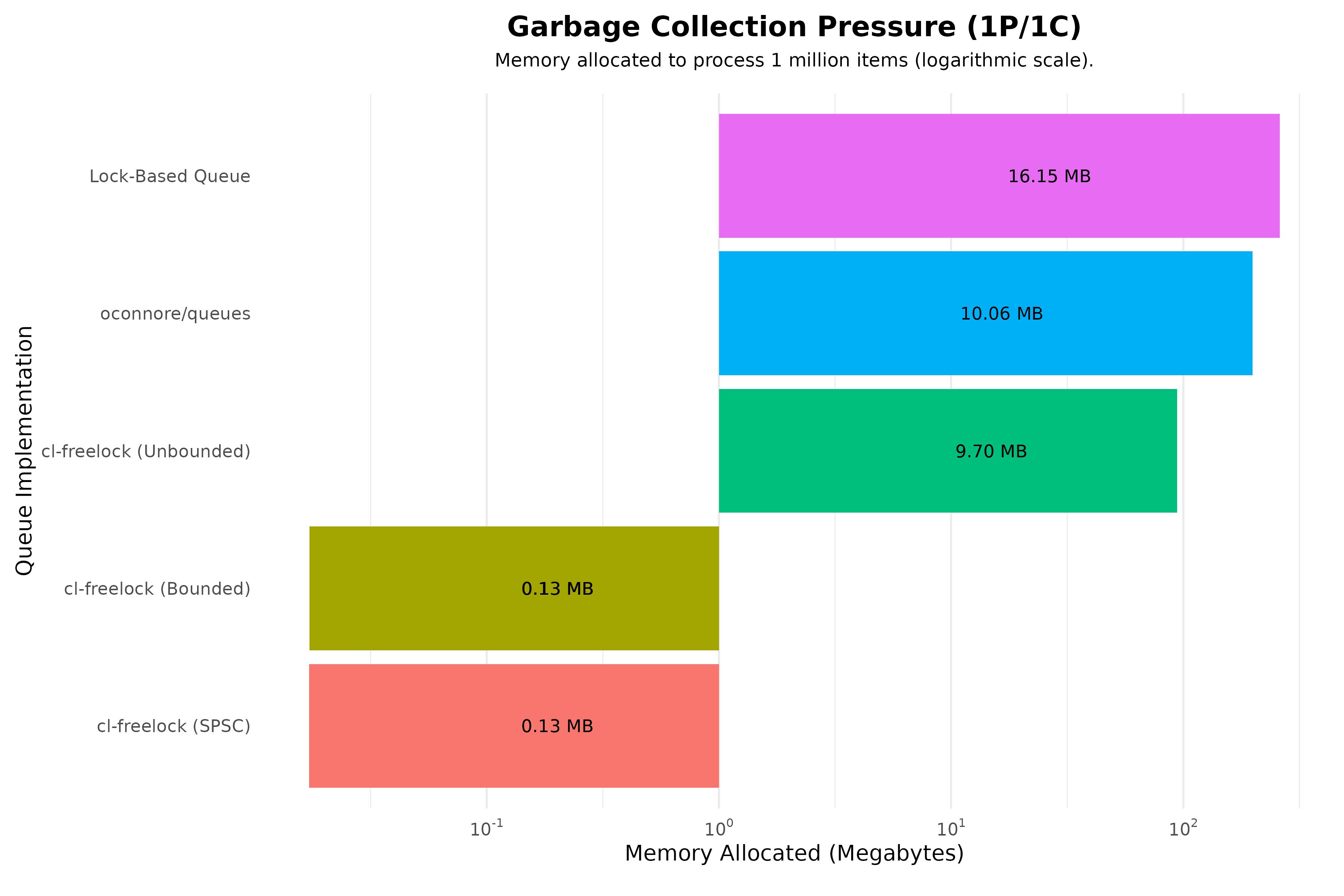 gc_pressure_comparison