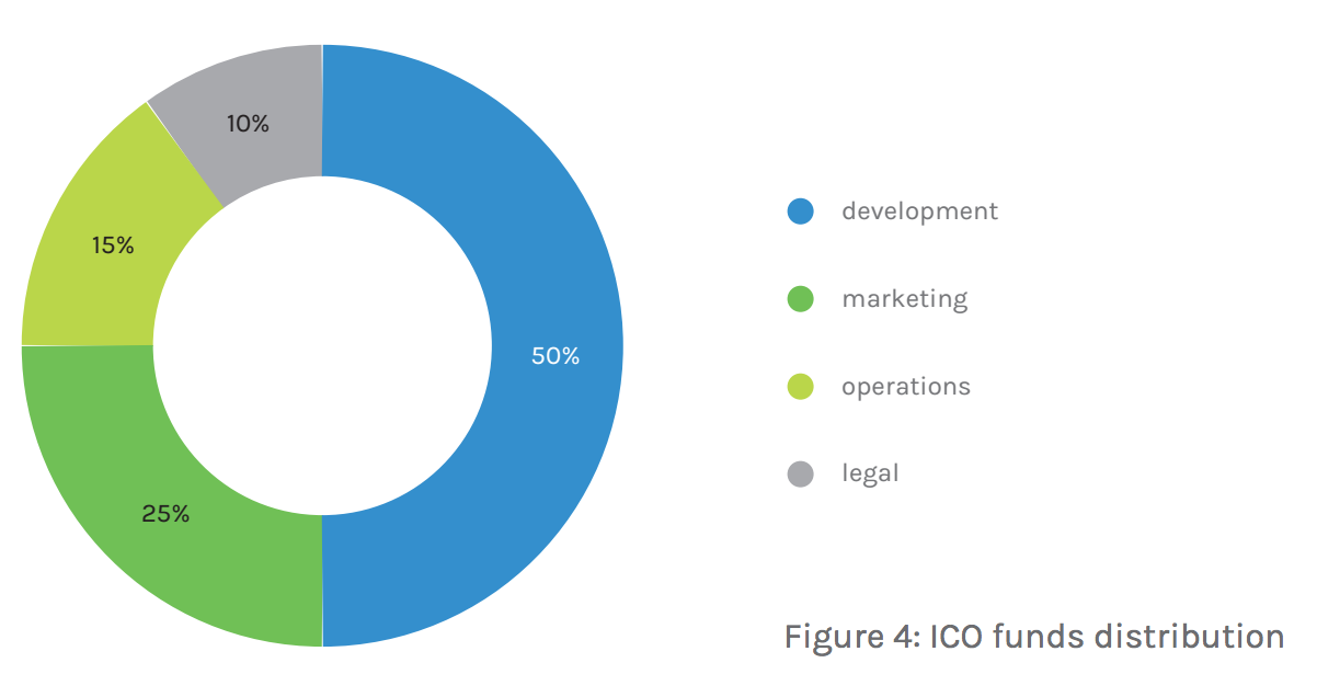 Token sale funds distribution