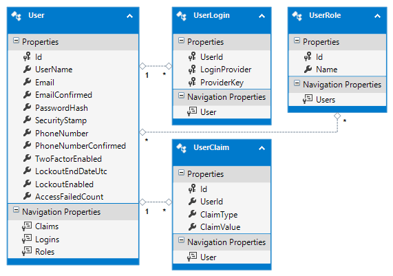 ASP.NET Identity Model