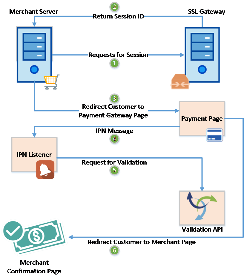 how api works