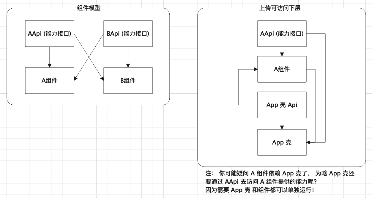 通讯模型