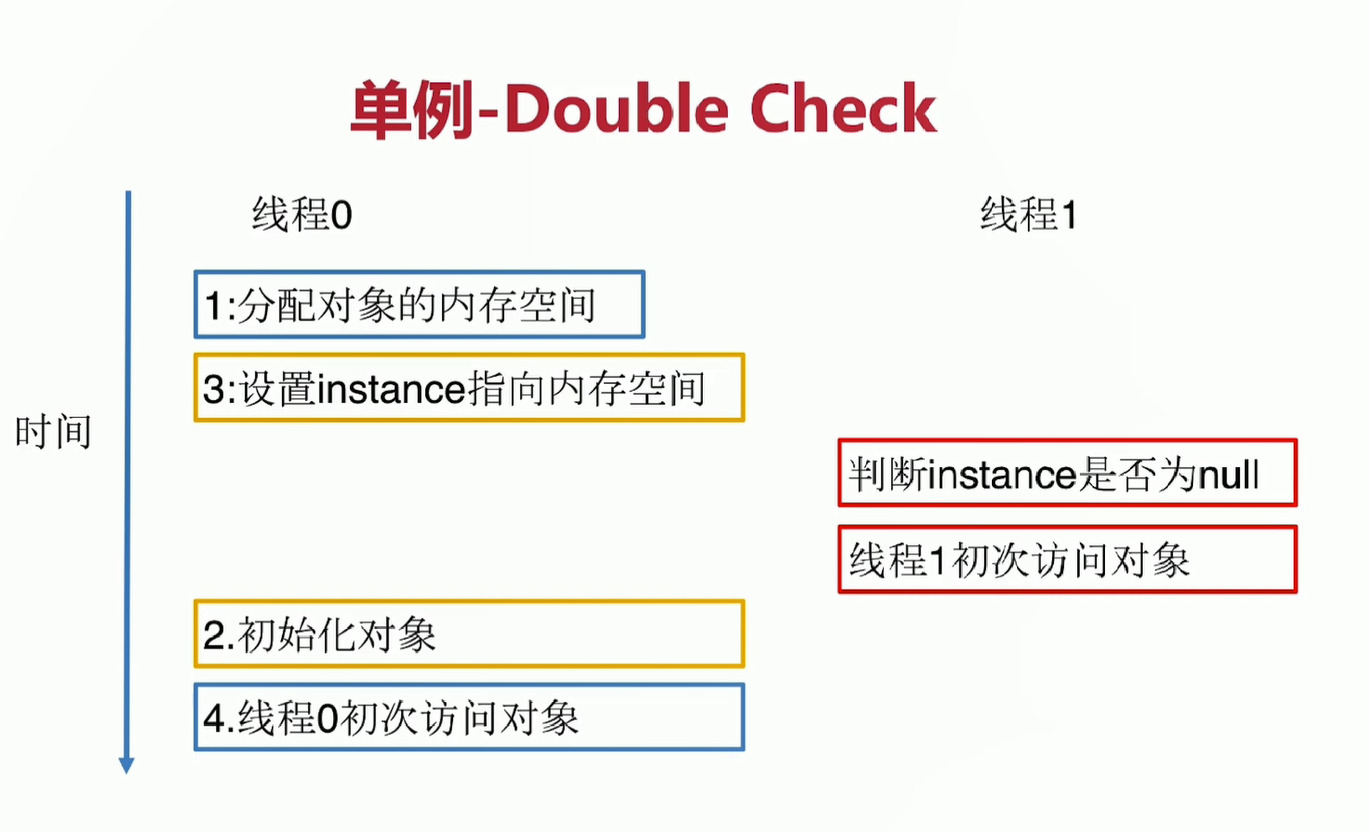 单例DoubleCheck多线程