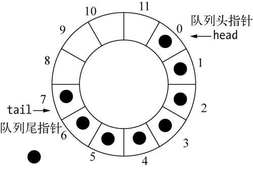 single queue