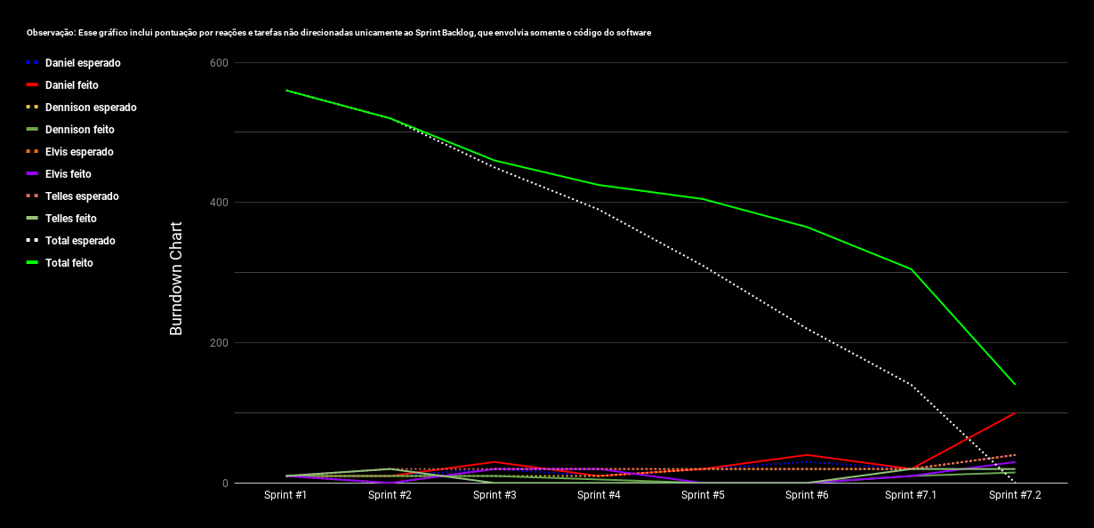 Burndown Membros