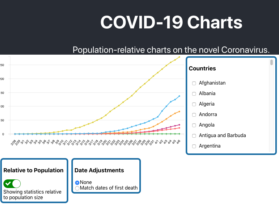 Example of charts