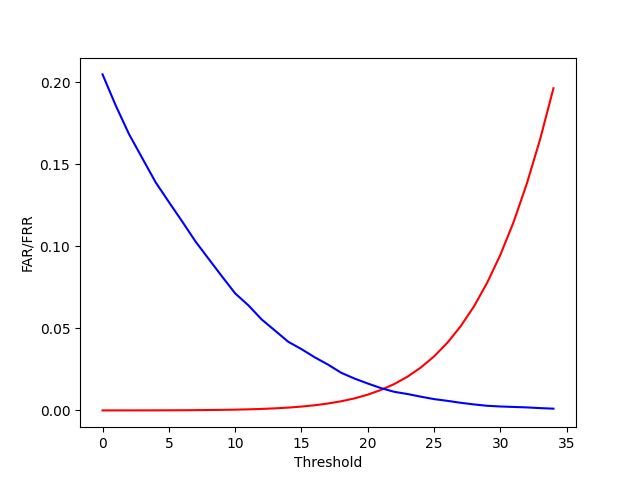 Histogram of distances