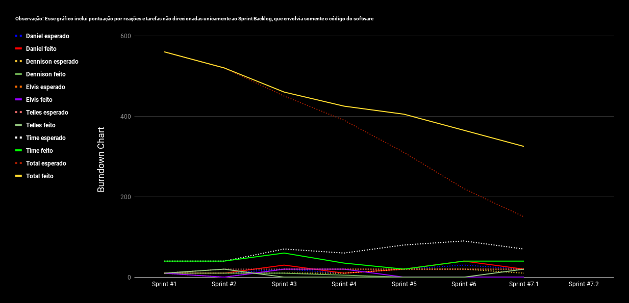 Burndown Completo