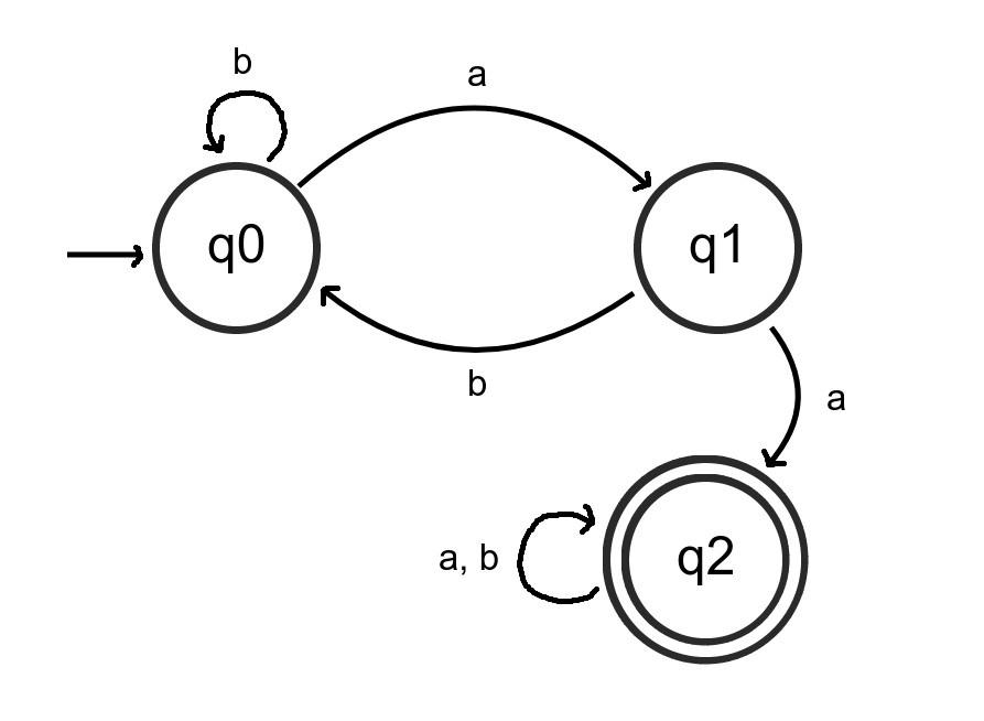 There are three stares: q0, q1 and q2 q0 is the starting state q2 is the only accepting state