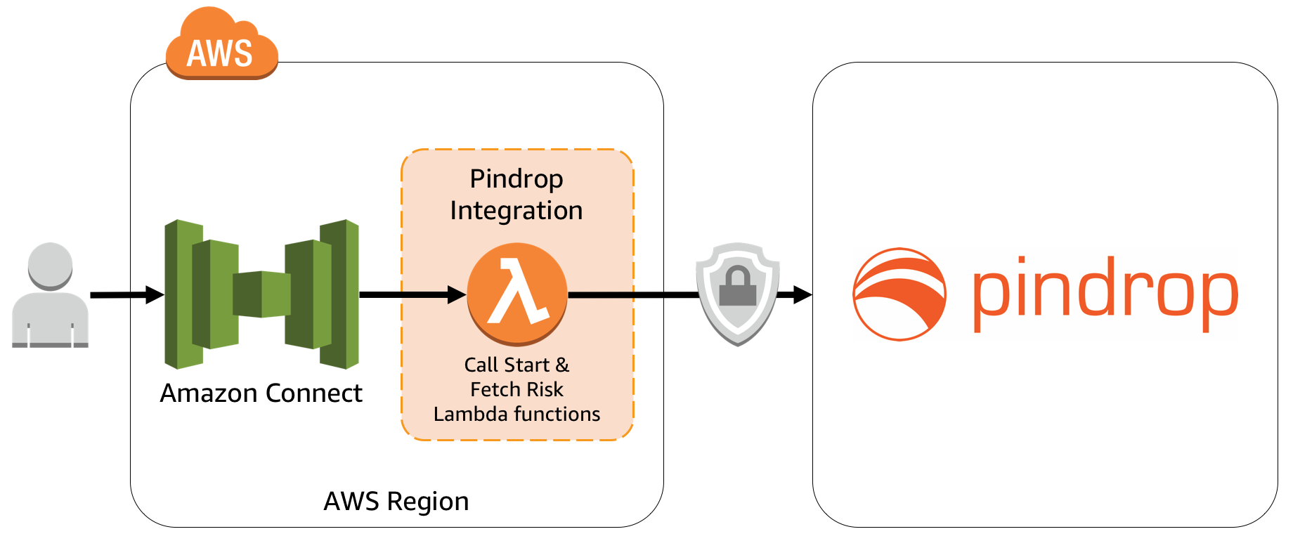 Architecture for Pindrop integration