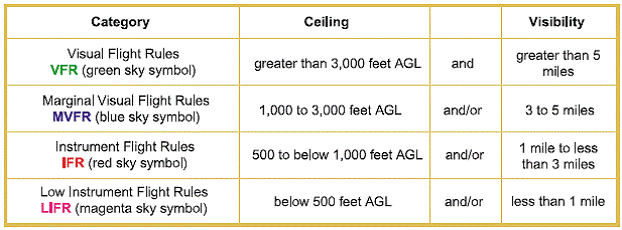 FAA Flight Category spec