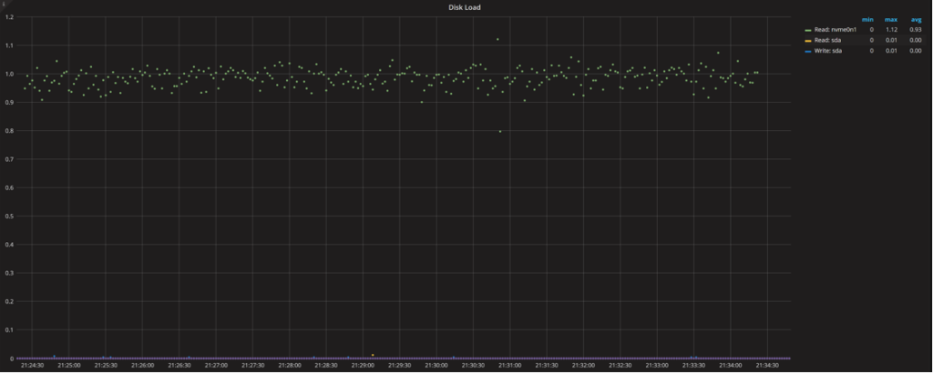 DIsk Utilization and Saturation 3