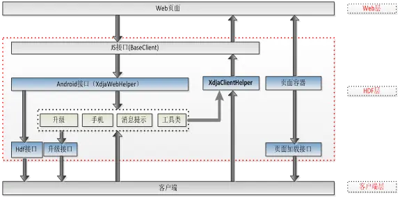 混合开发层次结构图