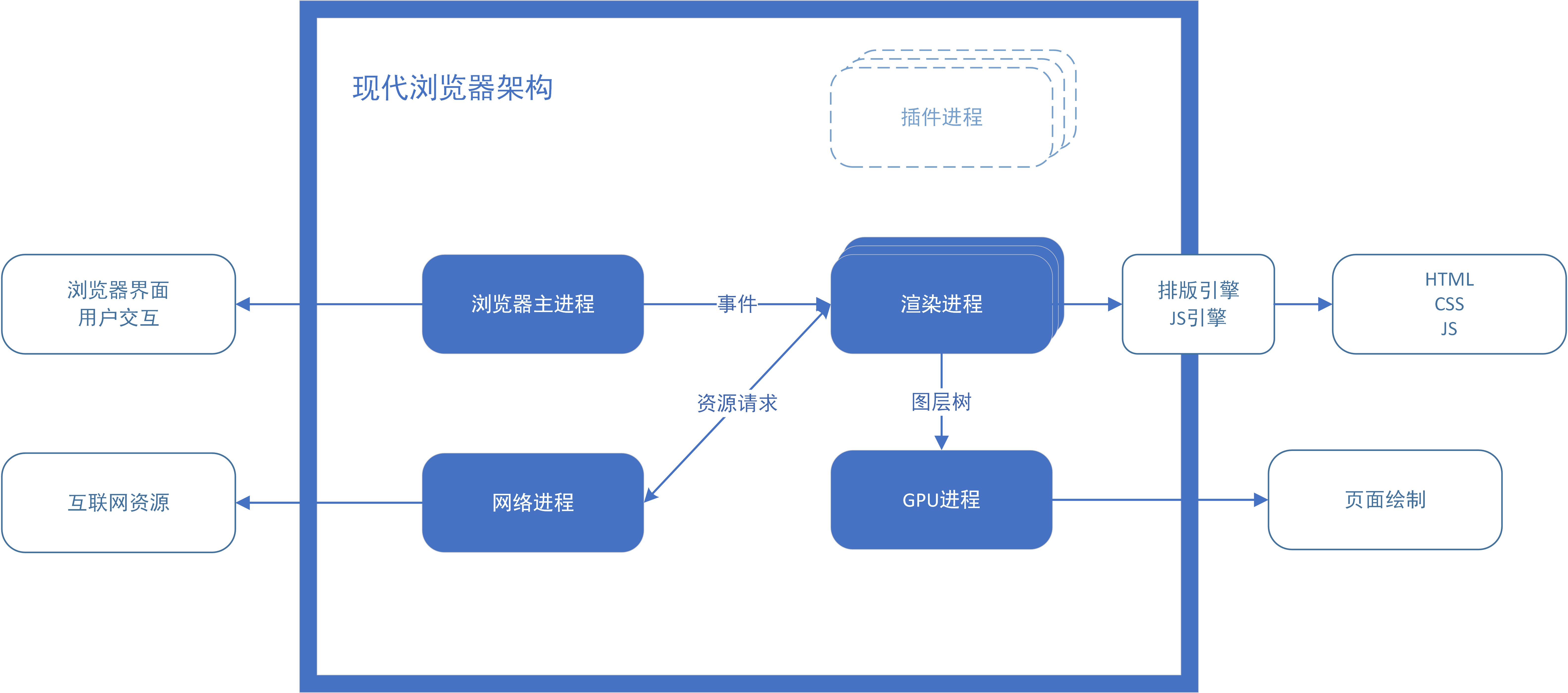 参考李兵的《浏览器工作原理与实践》.png