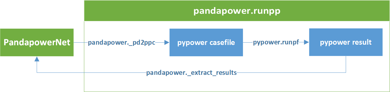 http://pandapower.readthedocs.io/en/latest/_images/pandapower_powerflow.png