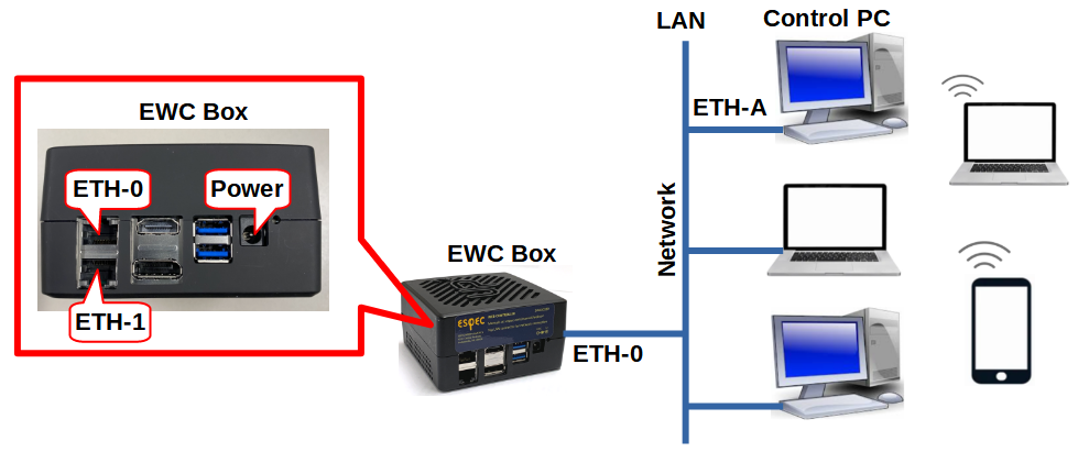 DHCP network diagram for EWC