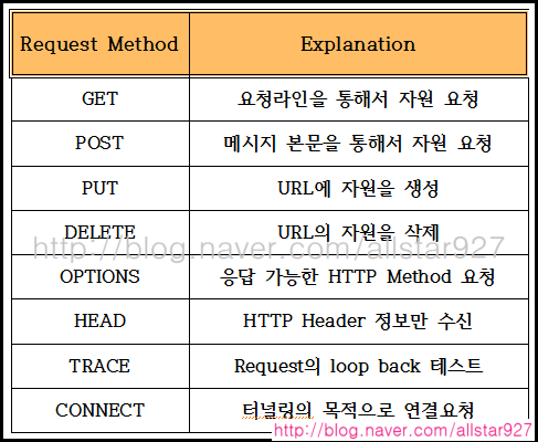 HTTP Message Format 형식 (Request Message & Response Message) : 네이버 블로그