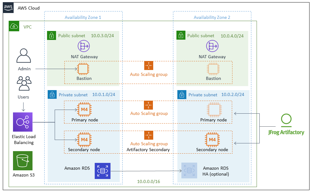 Quick Start architecture for JFrog Artifactory with Amazon EC2 on the AWS Cloud