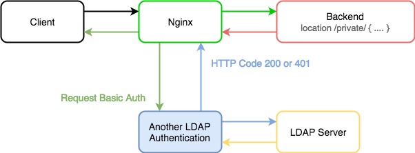 Another LDAP Authentication