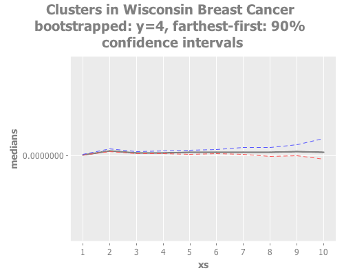 Wisconsin Breast Cancer bootstrapped: y=4, farthest-first