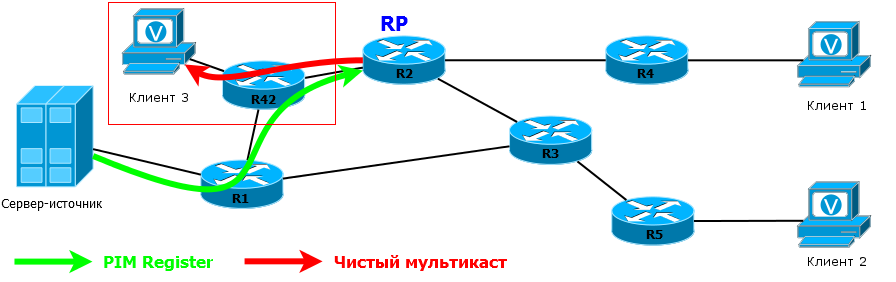 Инкапсуляция PIM Register