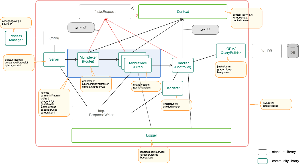 Libraries of golang for web developpers