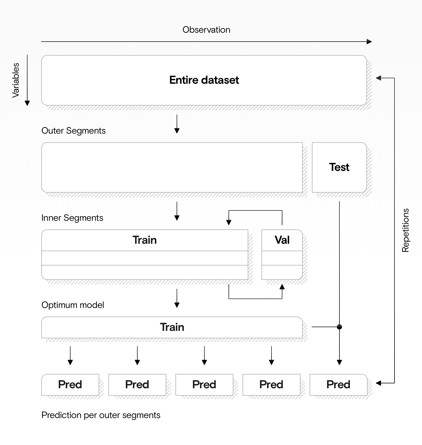 Schematic of repeated double cross-validation