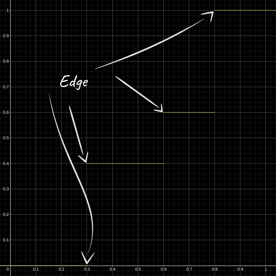 Steps Function