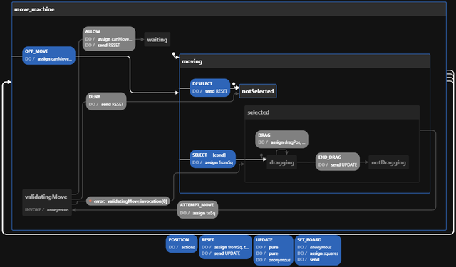 Chess Moves Statechart