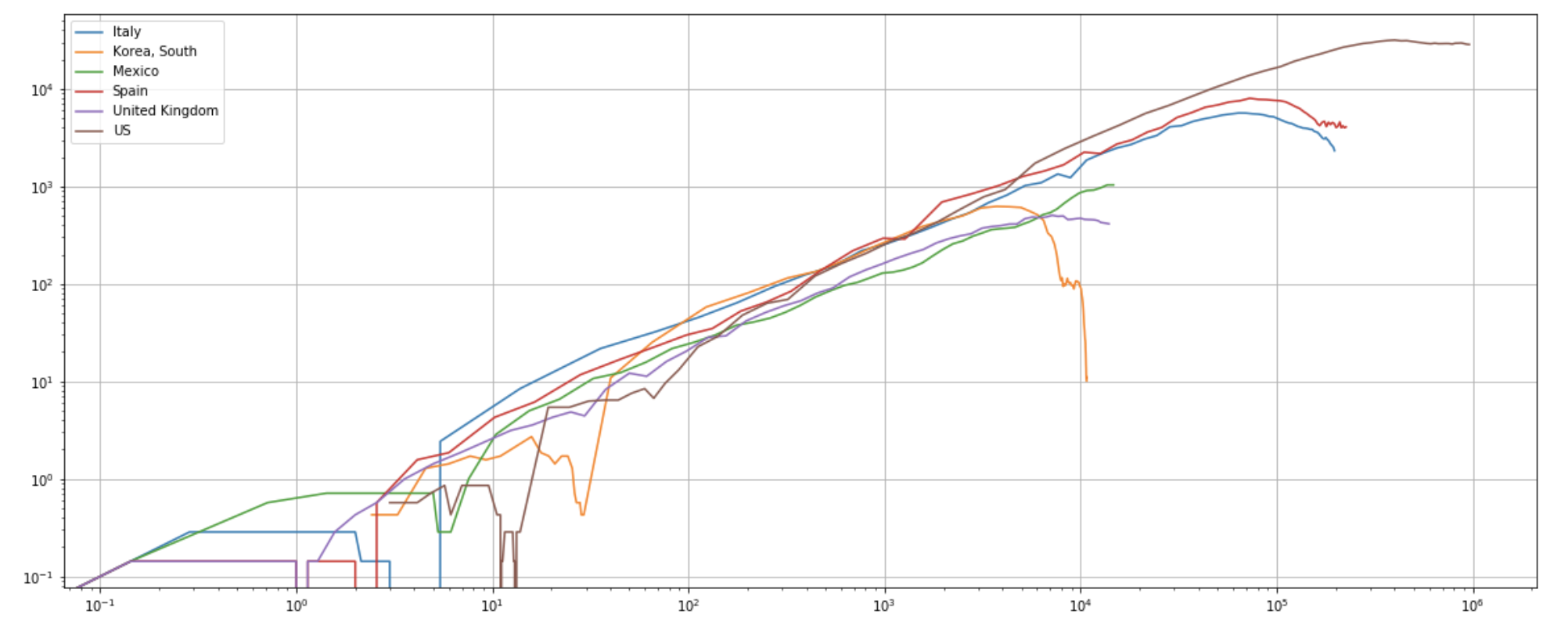 Growth rate of COVID-19 in logarithmic scales)