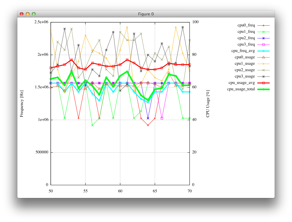 GitHub - pingu342/android-tool-cpustat: The tool which plots the CPU ...