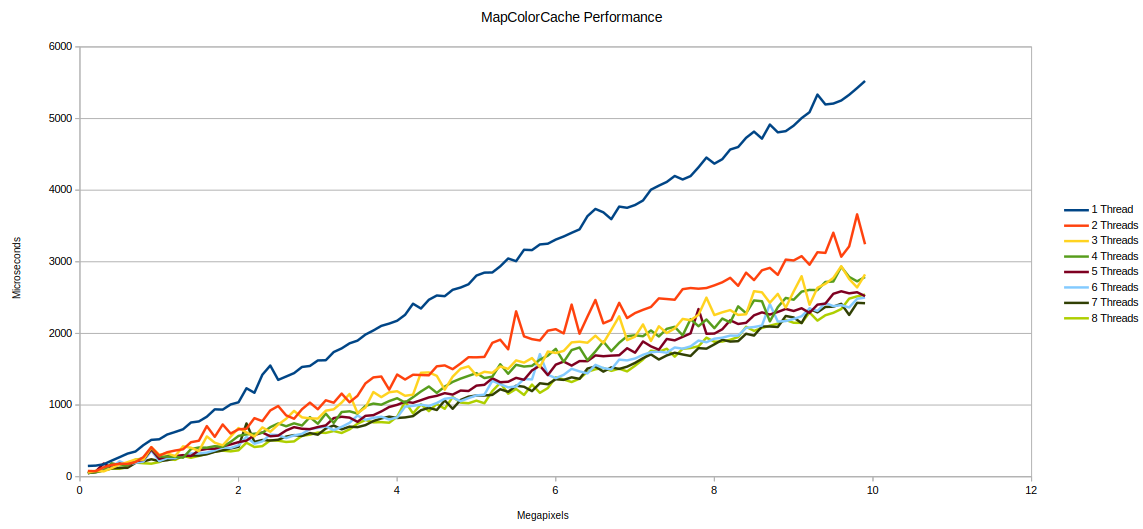 Performance Graph