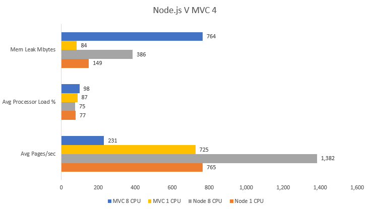 Node.js vs MVC 4