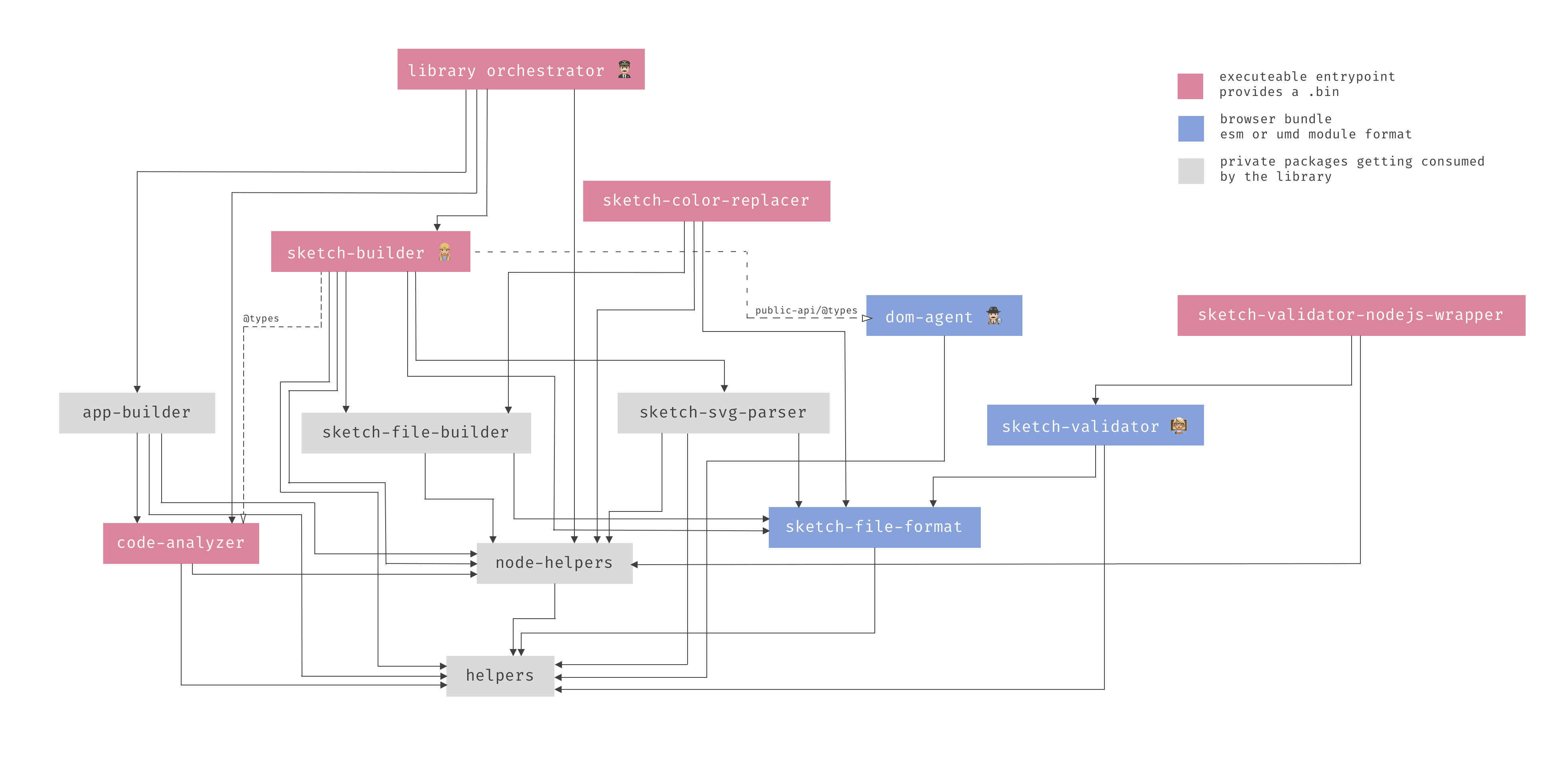 Dependency graph of the sketchmine mono repository