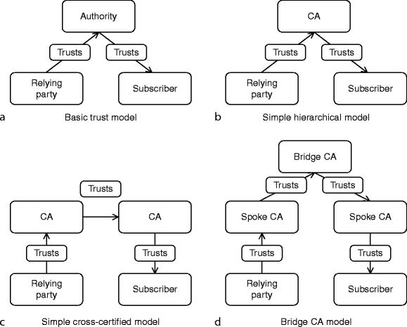 KPI Trust Model