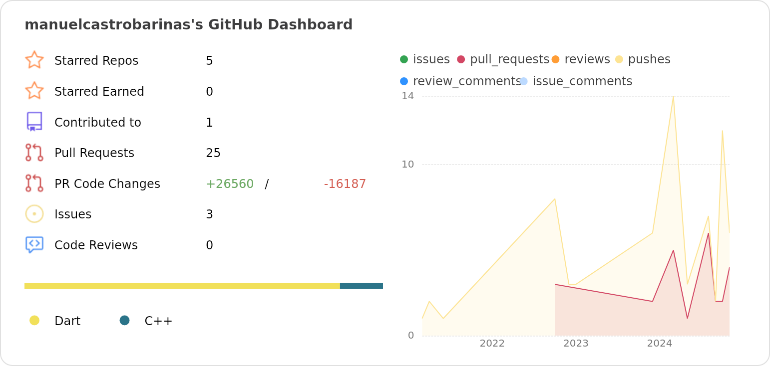 Dashboard stats of @manuelcastrobarinas