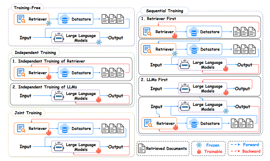 图片来自 A Survey on RAG Meeting LLMs: Towards Retrieval-Augmented Large Language Models