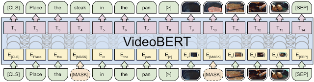 VideoBERT