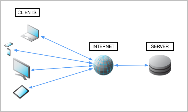 Client-Server Model