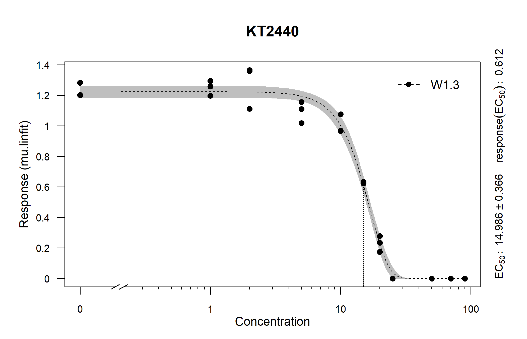 \label{fig:plot-drFit} Dose response analysis - model fits. For details about this function, run `?plot.drFit`.