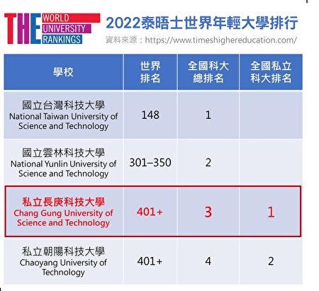 长庚科技大学于2022泰晤士世界最佳年轻大学排行中荣获全国私立科技大学第一名。