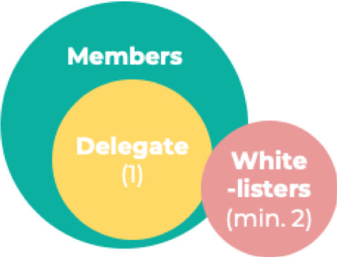 Membership structure of the DAAS consists of one delegate and at least two whitelisters. The delegate should be a member of the association. While whitelisters do not necessarily need to be so. 