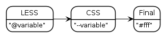 less to css var